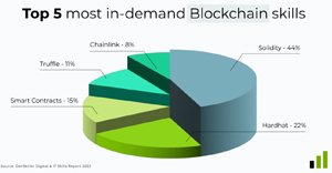 Most In-Demand Blockchain Skills
