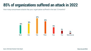 More Attacks than 2022