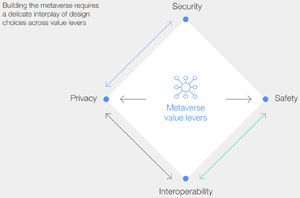 Metaverse Value Layers