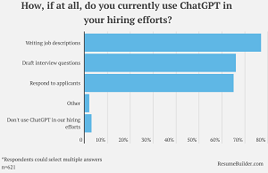 ChatGPT Used in Hiring Process