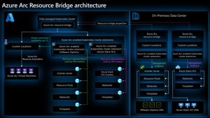 Resource Bridge Architecture