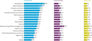Public Cloud Services Used by All Organizations