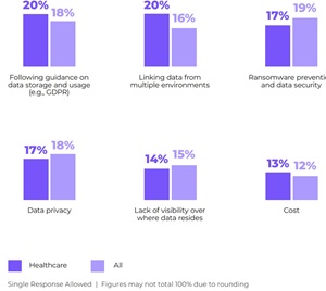 Biggest Data Management Challenge in Your Organization
