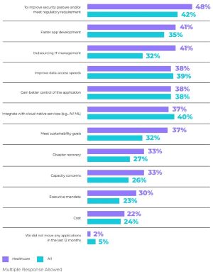 Reasons for Moving Applications to Different Infrastructure 
    
