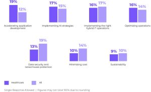 CIO/CTO/Leadership Priorities