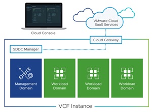VMware Cloud Foundation
