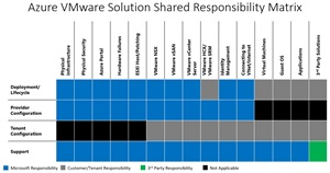 Azure VMware Solutions Shared Responsibility Model