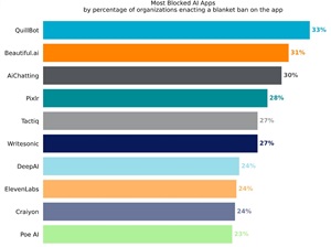 Most-Blocked Apps