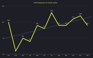 AiTM Distribution Per Month 2024 (courtesy of Lab539)