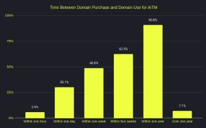 Time Between Domain Purchase and Domain Use for AiTM (courtesy of Lab539)