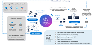 Security Copilot Prompt Flow