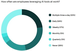 Leveraging AI
