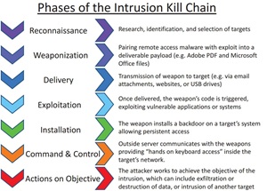 Cyber Kill Chain