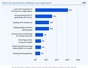  What is the top AI security challenge in your organization?