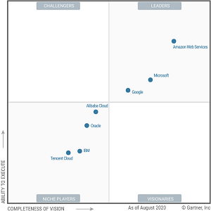 Gartner 2020 Magic Quadrant for Cloud Infrastructure and Platform Services