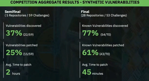 Performance improvement between Semifinal and Final