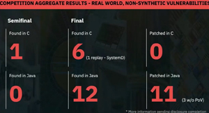 Real vulnerabilities found Semifinal and Final