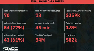 Statistics for the Final round