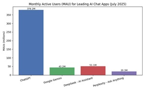 Monthly Active Users (MAU) for Leading AI Chat Apps (July 2025)