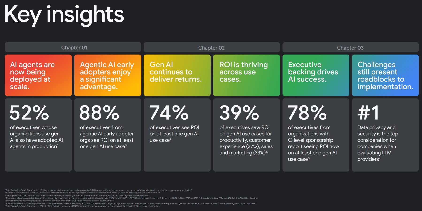 Google Cloud Study: 52% of Orgs Deploy AI Agents as ROI Accelerates --  Virtualization Review