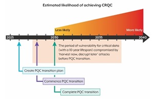 PQC Transition Timeline