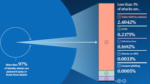  Emerging Identity Attacks
