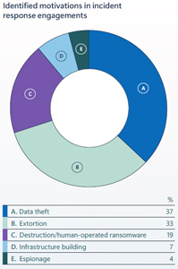 Motivations in IR Engagements