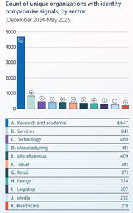 Organizations with Identity Compromise Signals by Sector