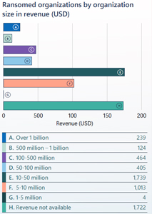 Ransomed Organizations by Revenue