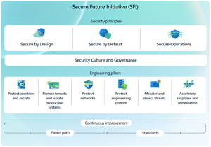 Security Principles and Engineering Pillars of SFI