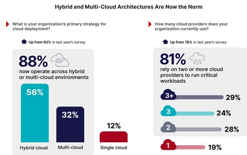 Hybrid and Multi-Cloud Architectures Are Now the Norm