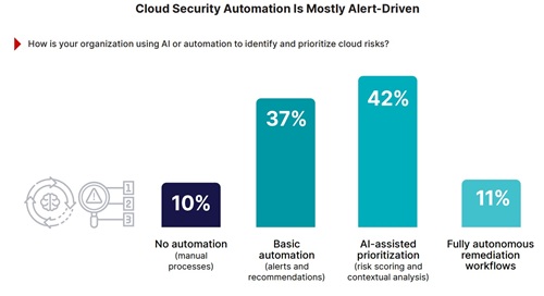 Cloud Security Automation Is Mostly Alert-Driven