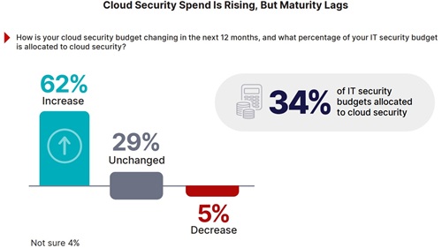 Cloud Security Spending Is Rising, But Maturity Lags