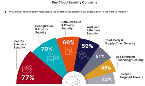 Key Cloud Security Concerns