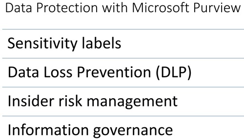 Data Protection with Microsoft Purview