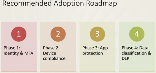 Recommended Adoption Roadmap