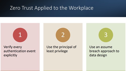 Zero Trust Applied to the Workplace