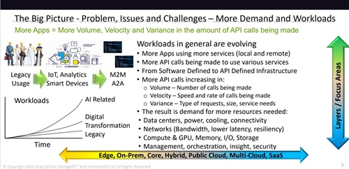 The Big Picture - Problem, Issues and Challenges - More Demand and Workloads