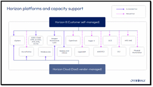 Horizon Nutanix support