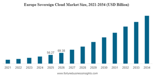 Europe Sovereign Cloud Market Size 2021-2034