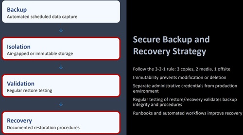 Secure Backup and Recovery Strategy