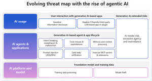 Threat Map for AI Agents (courtesy of Microsoft)