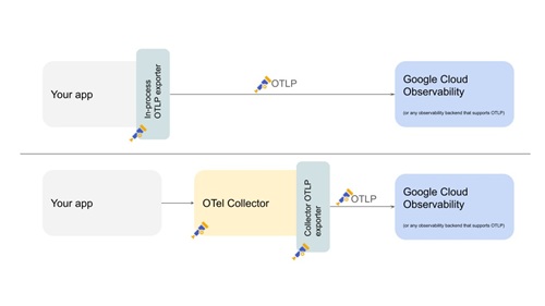 OpenTelemetry Cloud Data Paths