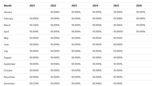 Entra ID Monthly Uptime Percentage from 2021 to 2026