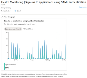 Health Monitoring Graph for Apps Using SAML Authentication for Your Tenant