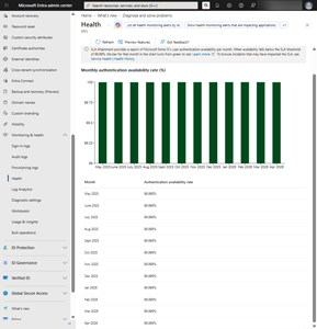 Tenant SLA and Health in the Entra ID Portal