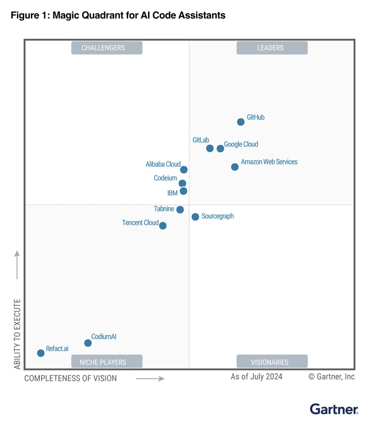 2024 Magic Quadrant for AI Code Assistants