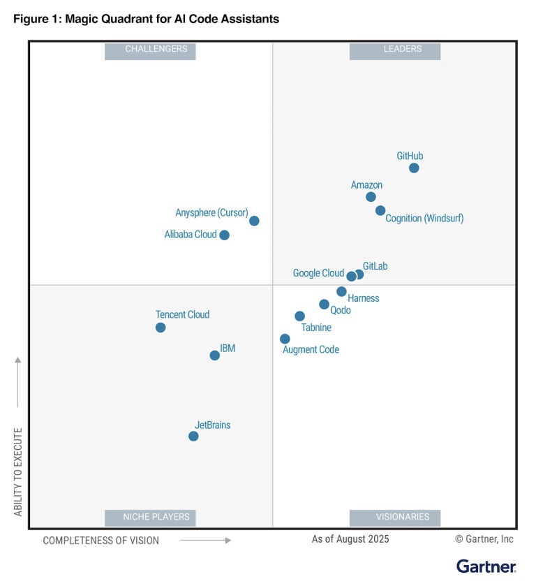 2025 Magic Quadrant for AI Code Assistants