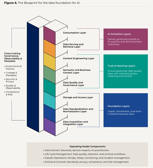 The Blueprint for the Data Foundation for AI
