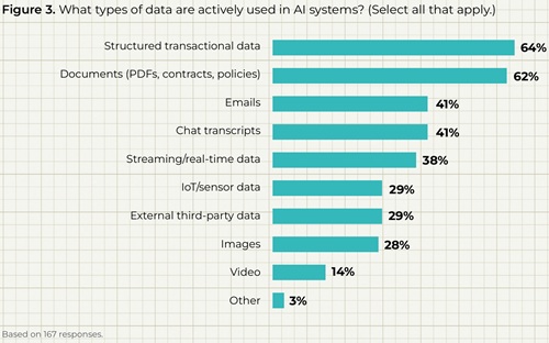 What types of data are actively used in AI systems?